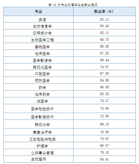南京医科大学失业率及失业远景怎样样,好失业吗？