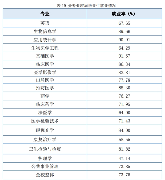 南京医科大学失业率及失业远景怎样样,好失业吗？