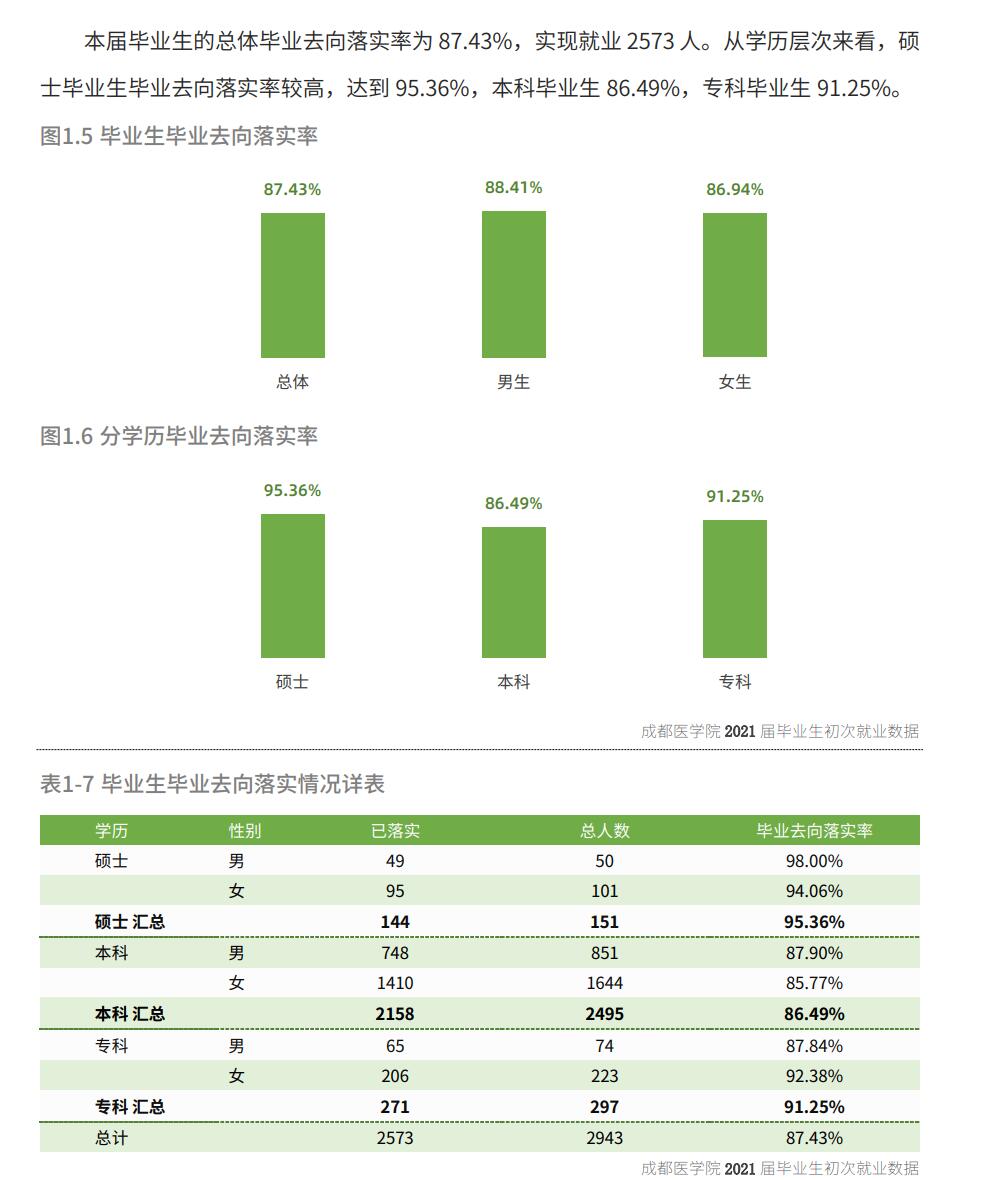 成都医学院失业率及失业远景怎样样,好失业吗?