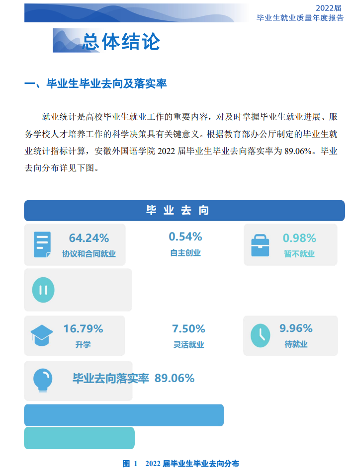 安徽本国语学院失业率及失业远景怎样样,好失业吗？