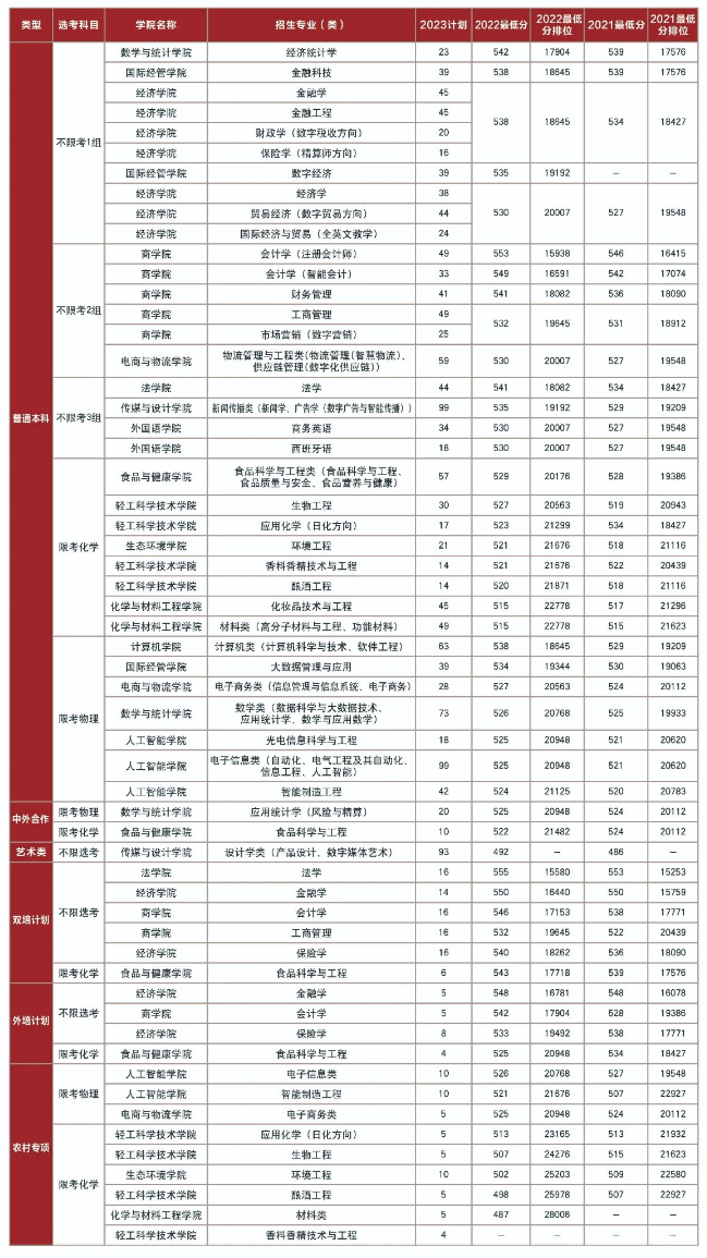 2023年招生存划及各专业招生人数