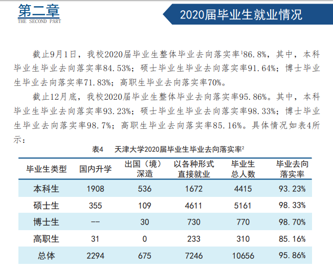 天津大学失业率及失业远景怎样样,好失业吗？