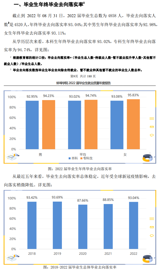 蚌埠学院失业率及失业远景怎样样,好失业吗？