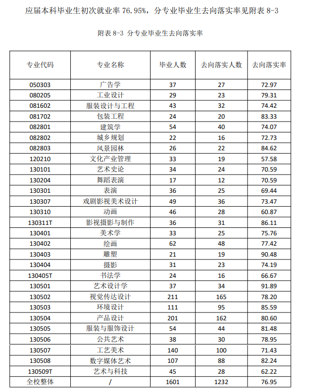 山东工艺美术学院失业率及失业远景怎样样,好失业吗？