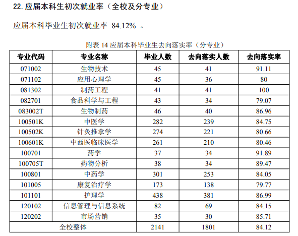 山西西医药大学失业率及失业远景怎样样,好失业吗？