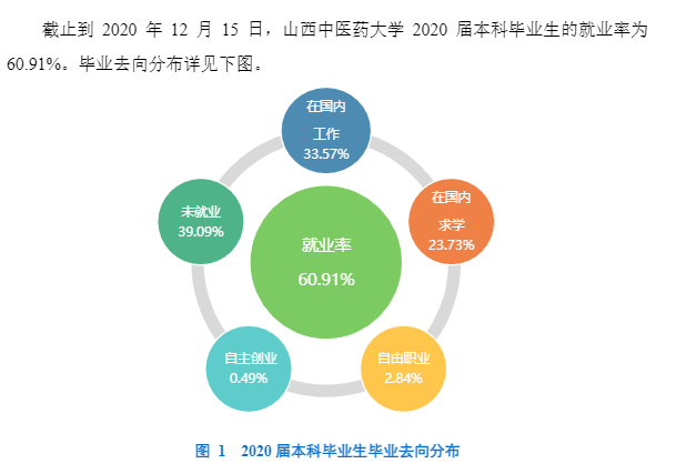山西西医药大学失业率及失业远景怎样样,好失业吗？