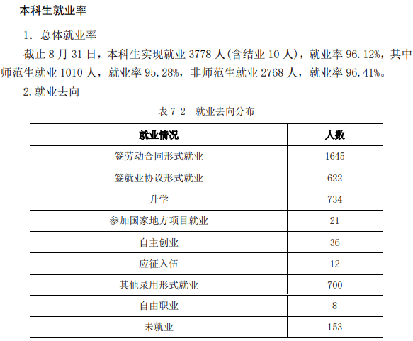 枣庄学院失业率及失业远景怎样样,好失业吗？
