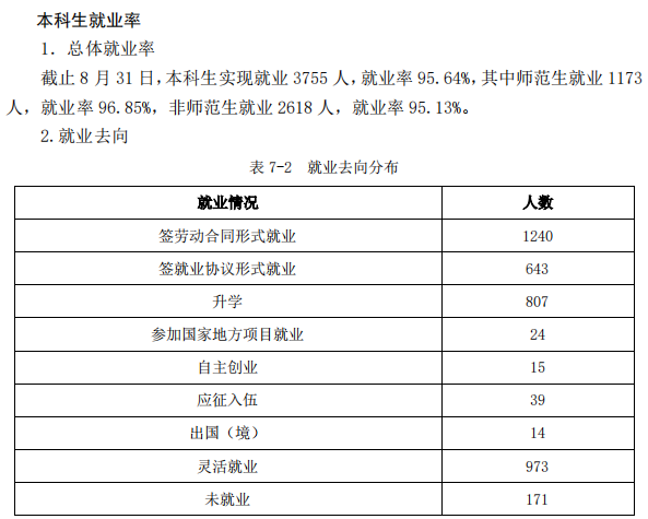 枣庄学院失业率及失业远景怎样样,好失业吗？