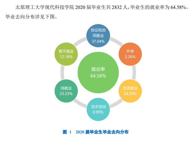 山西工学院失业率及失业远景怎样样,好失业吗？