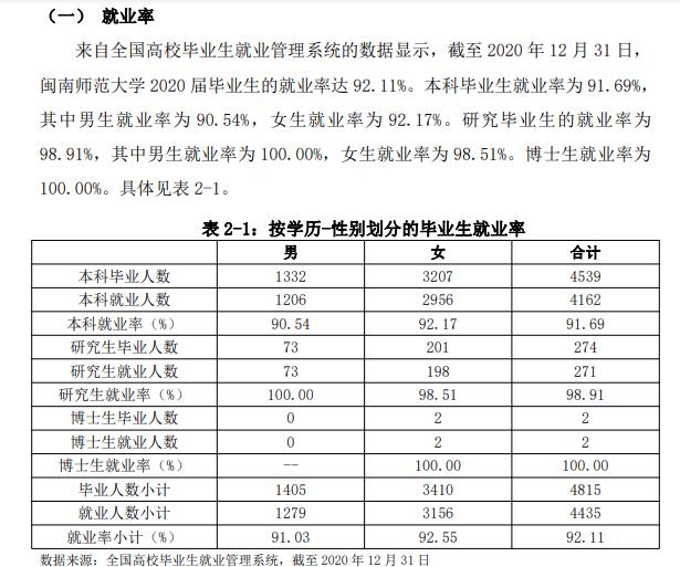 闽南师范大学失业率及失业远景怎样样,好失业吗？