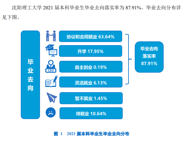沈阳理工大学失业率及失业远景怎样样,好失业吗?