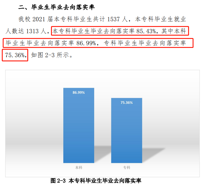 齐齐哈尔工程学院失业率及失业远景怎样样,好失业吗？