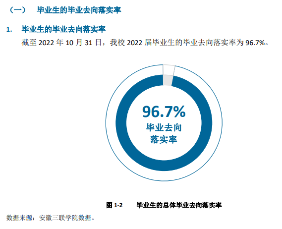 安徽三联学院失业率及失业远景怎样样,好失业吗？