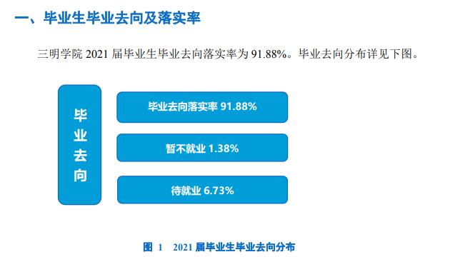 三明学院失业率及失业远景怎样样,好失业吗？
