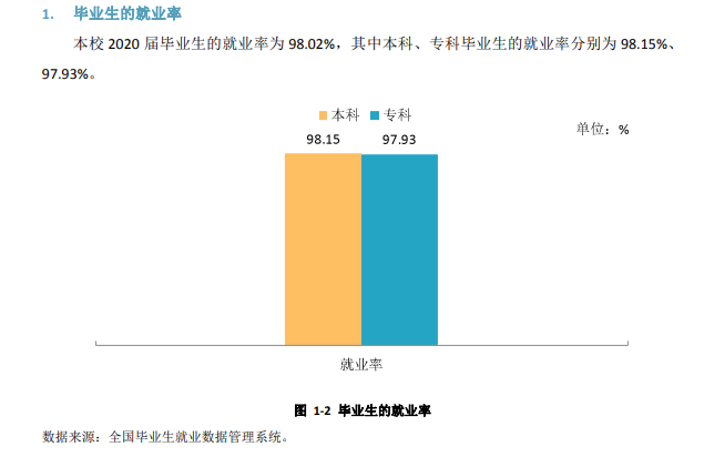 昭通学院失业率及失业远景怎样样,好失业吗？
