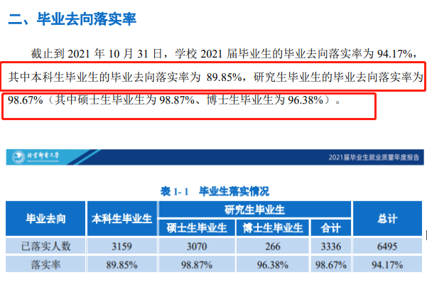 北京邮电大学失业率及失业远景怎样样,好失业吗?