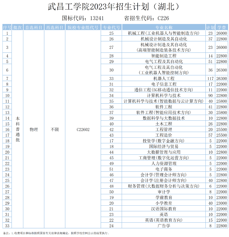 2023年招生存划及各专业招生人数
