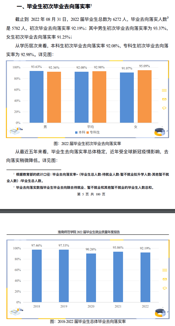淮南师范学院失业率及失业远景怎样样,好失业吗？