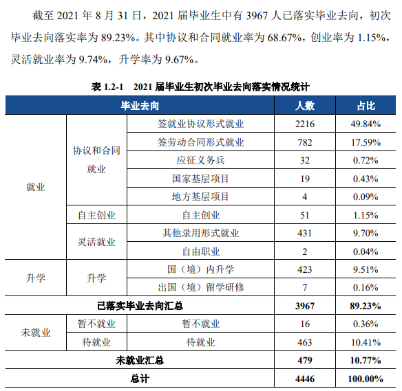 宿州学院失业率及失业远景怎样样,好失业吗？