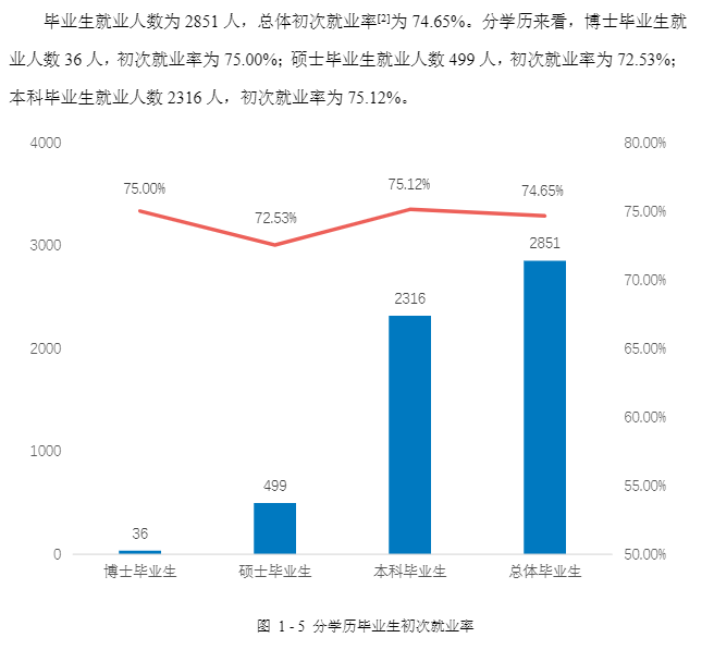 湖南西医药大学失业率及失业远景怎样样,好失业吗？
