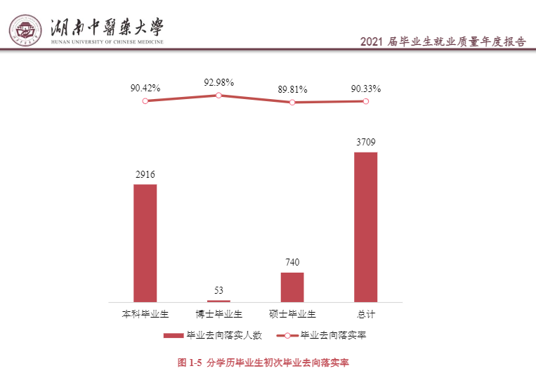 湖南西医药大学失业率及失业远景怎样样,好失业吗？