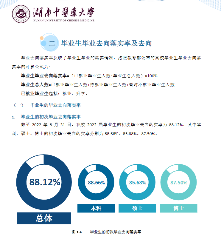 湖南西医药大学失业率及失业远景怎样样,好失业吗？