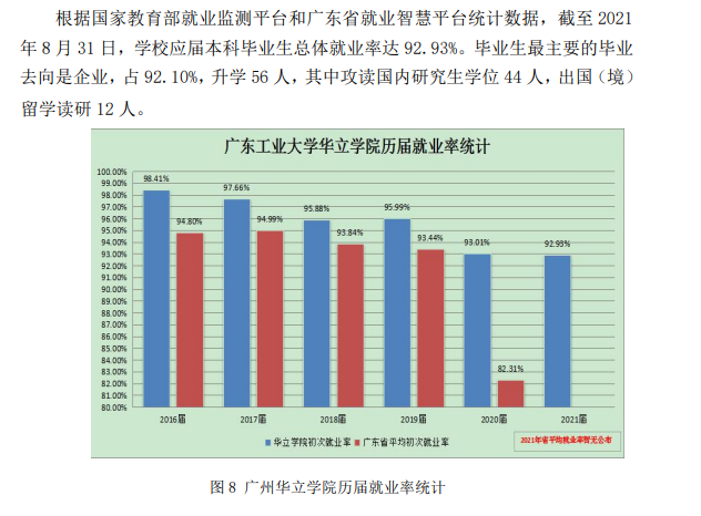 广州华立学院失业率及失业远景怎样样,好失业吗？