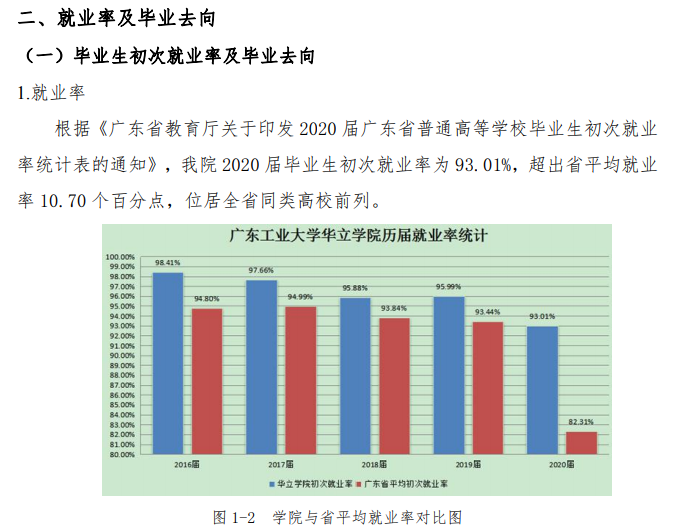 广州华立学院失业率及失业远景怎样样,好失业吗？
