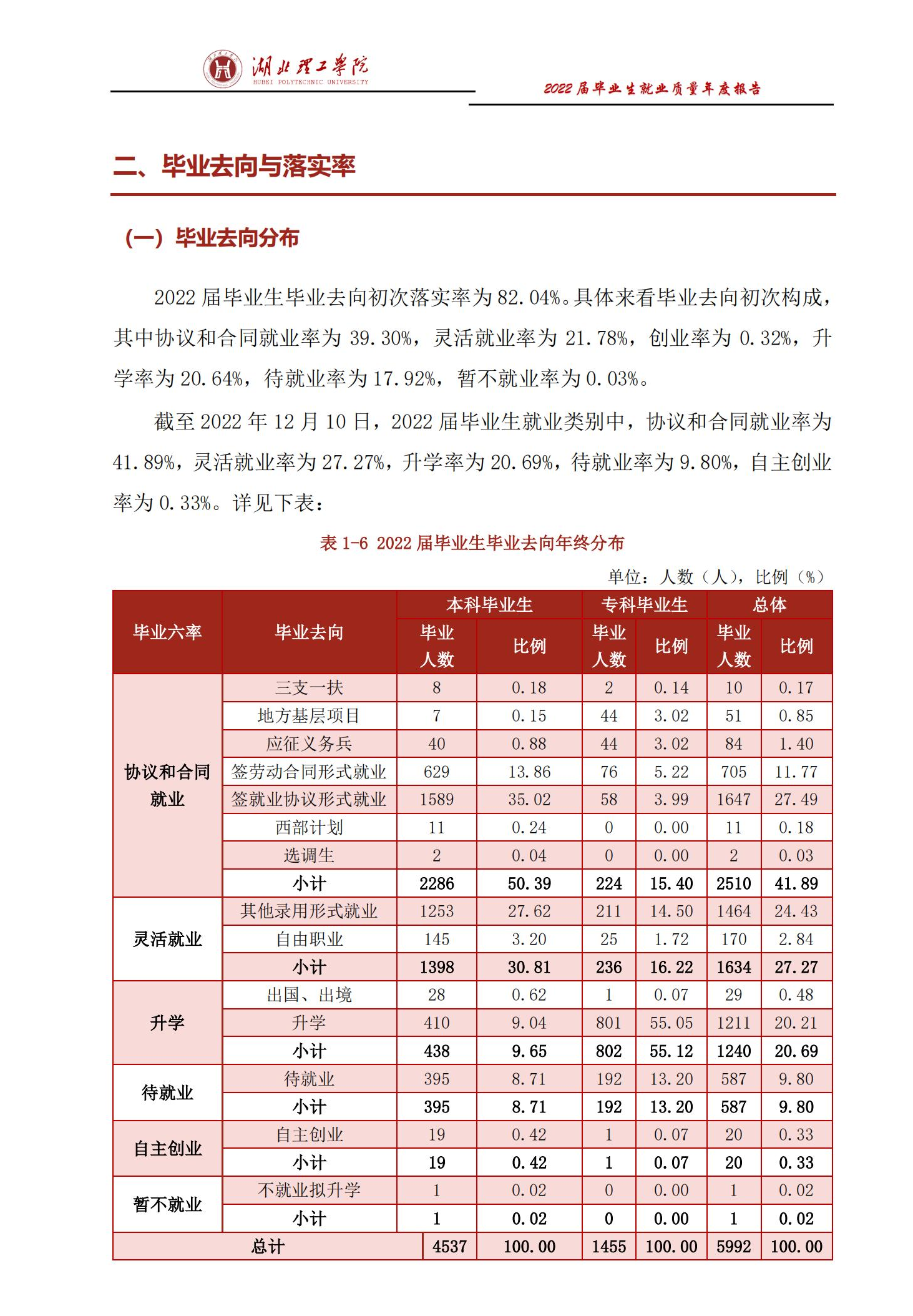 湖北理工学院失业率及失业远景怎样样,好失业吗?