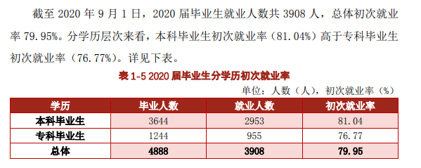 湖北理工学院失业率及失业远景怎样样,好失业吗?