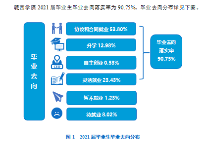 皖西学院失业率及失业远景怎样样,好失业吗？