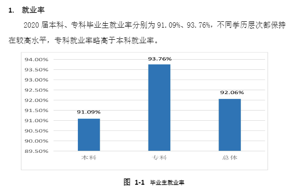 西安培华学院失业率及失业远景怎样样,好失业吗？