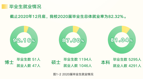 福建农林大学失业率及失业远景怎样样,好失业吗？