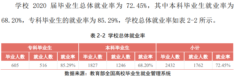 宁夏理工学院失业率及失业远景怎样样,好失业吗？