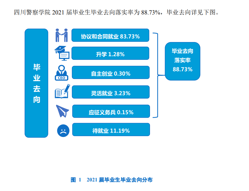 四川差人学院失业率及失业远景怎样样,好失业吗？