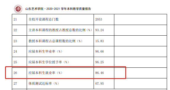 山东艺术学院失业率及失业远景怎样样,好失业吗？