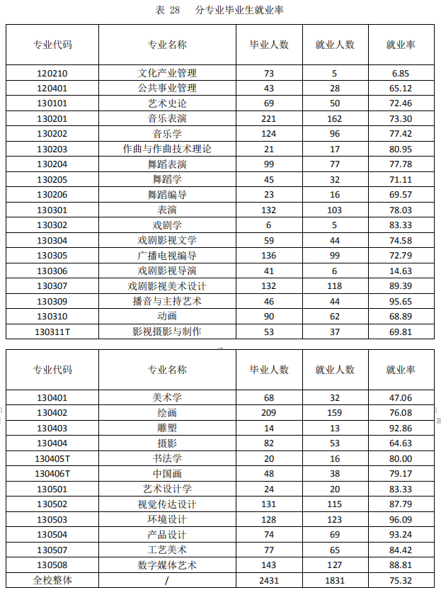 山东艺术学院失业率及失业远景怎样样,好失业吗？