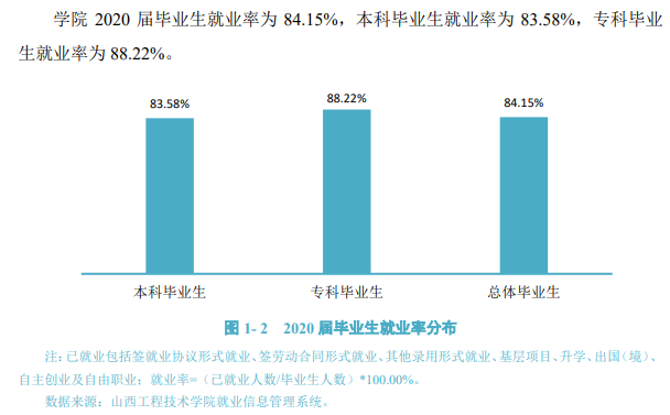 山西工程手艺学院失业率及失业远景怎样样,好失业吗?