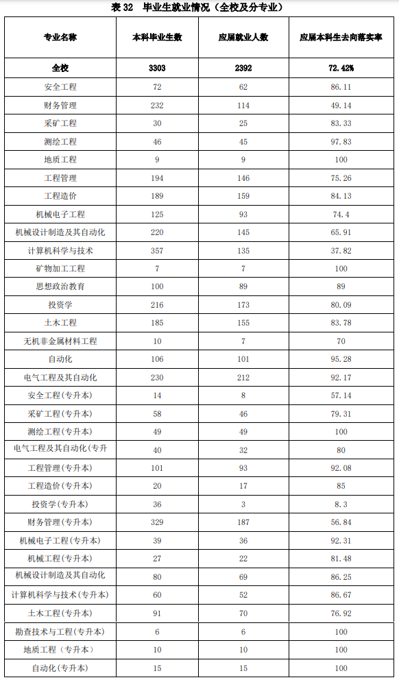 山西工程手艺学院失业率及失业远景怎样样,好失业吗?
