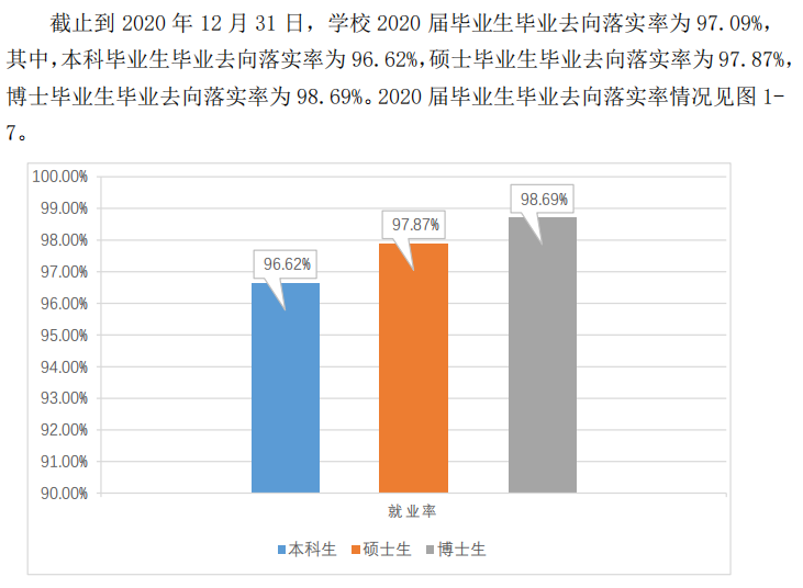 东北交通大学失业率及失业远景怎样样,好失业吗？