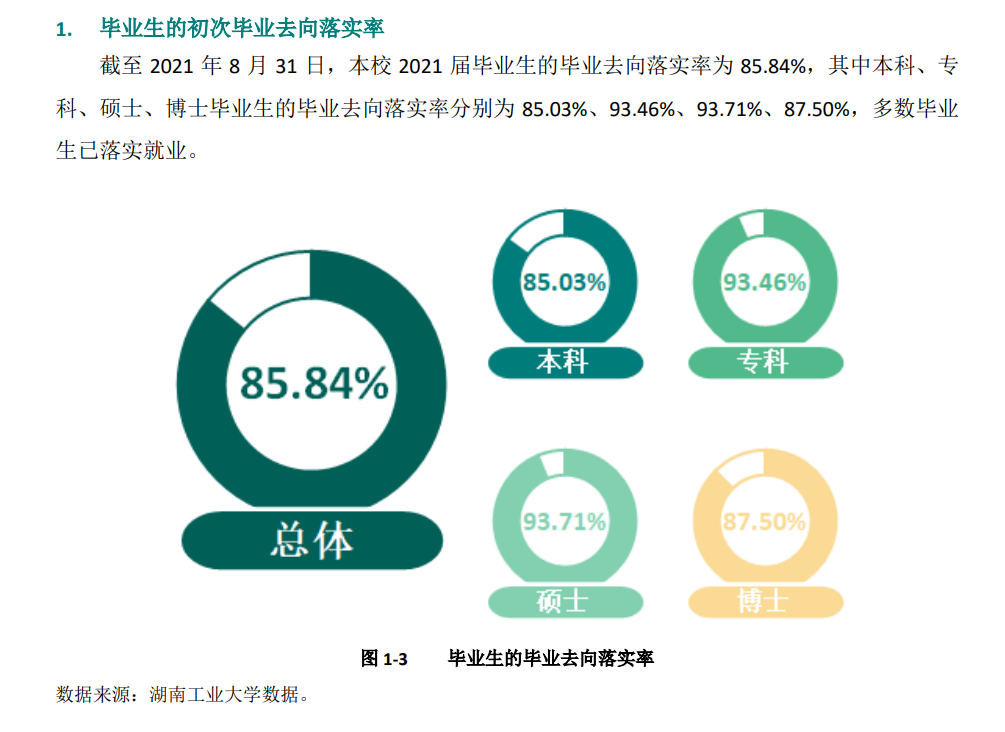 湖南产业大学失业率及失业远景怎样样,好失业吗?