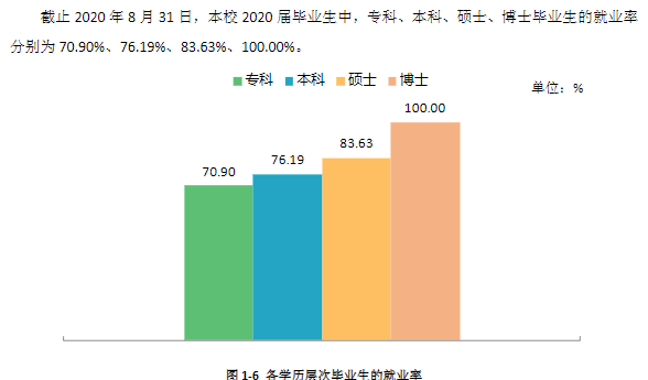 湖南产业大学失业率及失业远景怎样样,好失业吗?