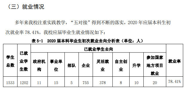 哈尔滨广厦学院失业率及失业远景怎样样,好失业吗？