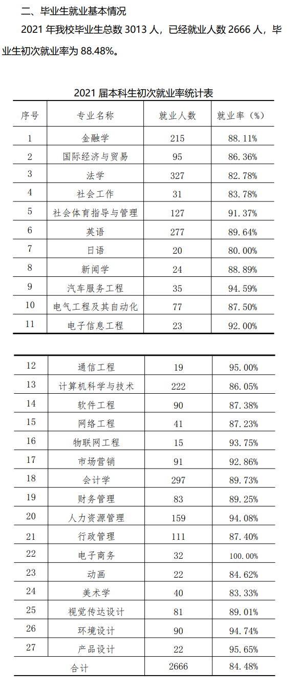 广州利用科技学院失业率及失业远景怎样样,好失业吗？