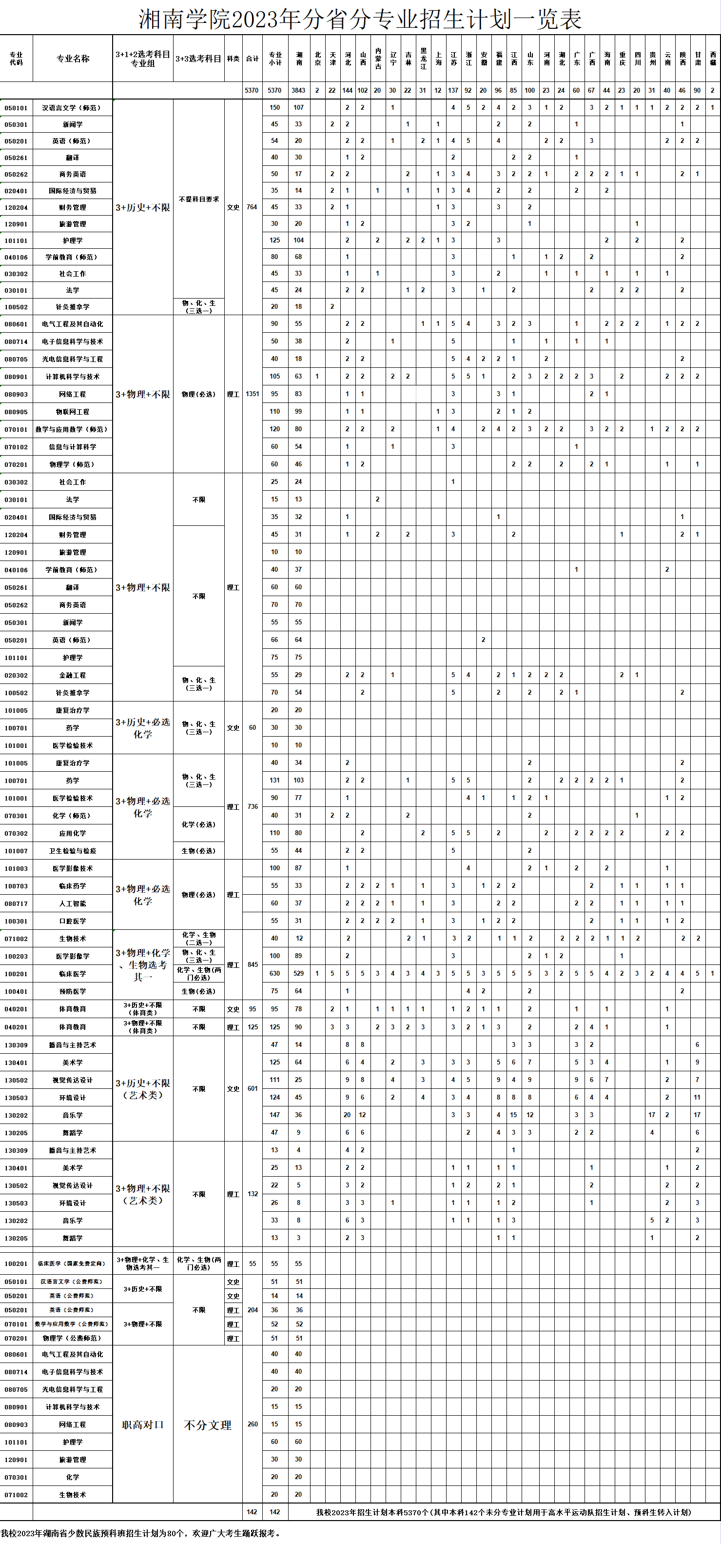 2023年招生存划及各专业招生人数