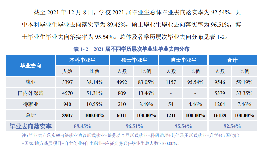四川大学失业率及失业远景怎样样,好失业吗？