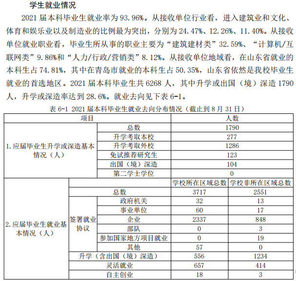 青岛理工大学失业率及失业远景怎样样,好失业吗?