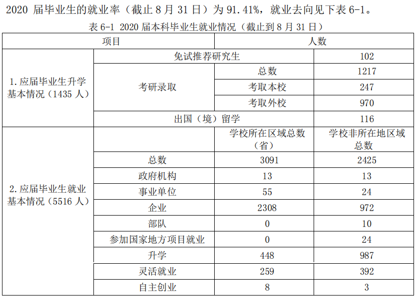 青岛理工大学失业率及失业远景怎样样,好失业吗?