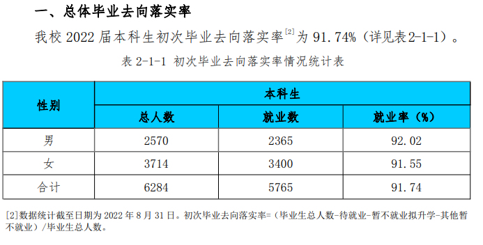 淮北师范大学失业率及失业远景怎样样,好失业吗？