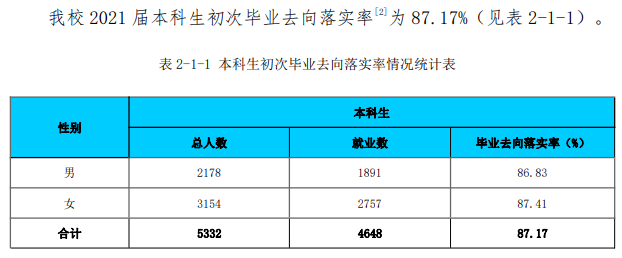 淮北师范大学失业率及失业远景怎样样,好失业吗？